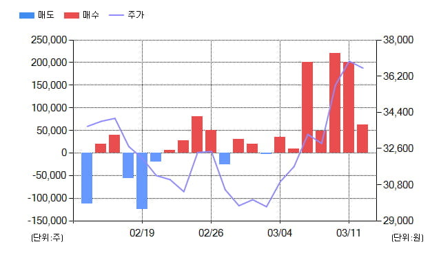 [특징주] RFHIC(218410), 전일대비 4.37% 상승