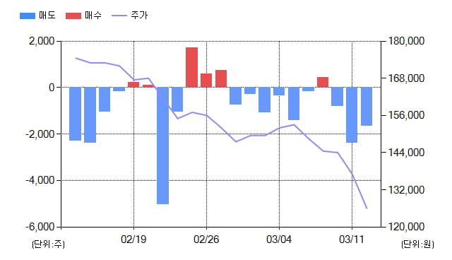 [특징주] 효성티앤씨(298020), 전일대비 -7.14% 하락