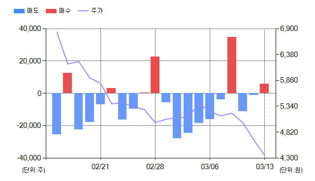 [특징주] JW홀딩스(096760), 전일대비 5.29% 상승