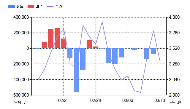 [특징주] 알서포트(131370), 전일대비 14.71% 상승