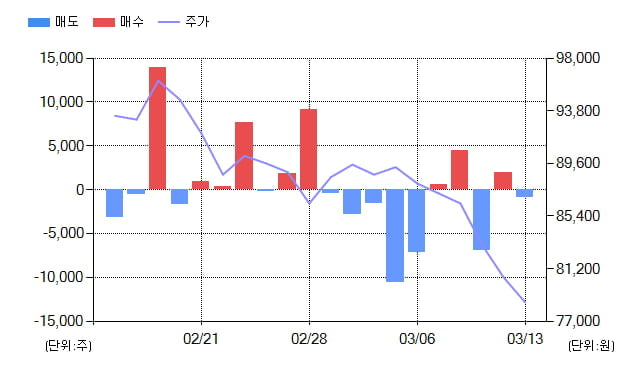 [특징주] 종근당(185750), 전일대비 -4.59% 하락