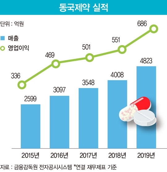 매년 실적 신기록 갈아치우는 동국제약