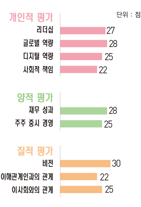 [파워 금융인 30] 조정호 메리츠금융지주 회장, 2005년 계열분리 후 20배 성장