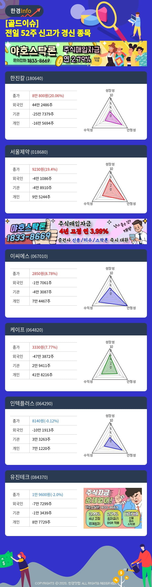 [골드이슈] 전일 52주 신고가 경신 종목