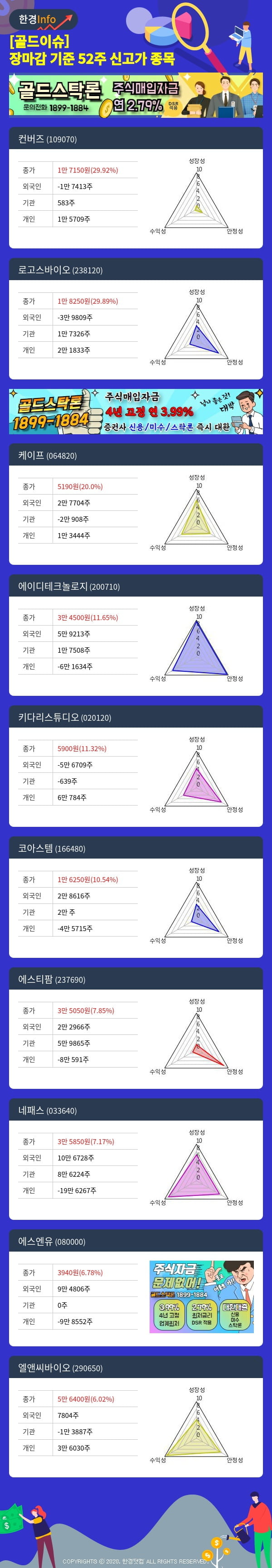 [골드이슈] 장마감 기준 52주 신고가 종목