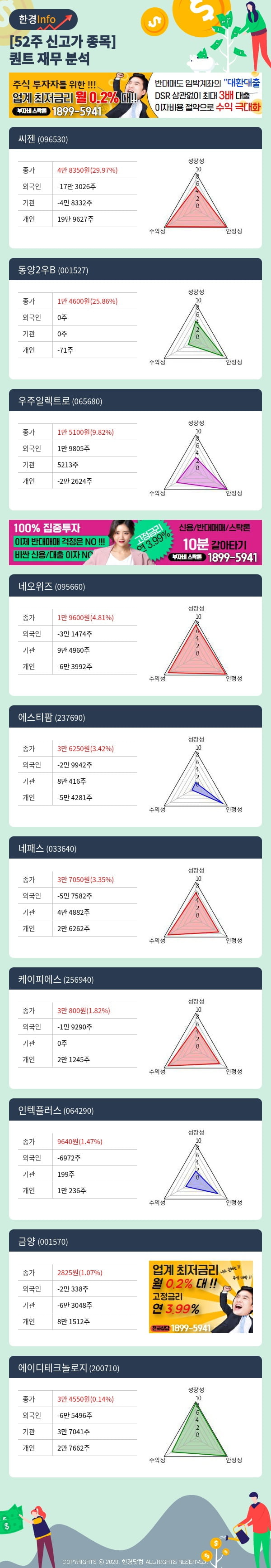 [포커스]52주 신고가 종목의 재무 상태는? 씨젠, 동양2우B 등