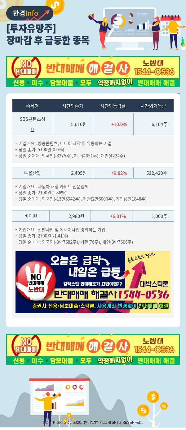 [포커스]투자유망주-어제 장마감 이후 급등한 종목 SBS콘텐츠허브, 두올산업