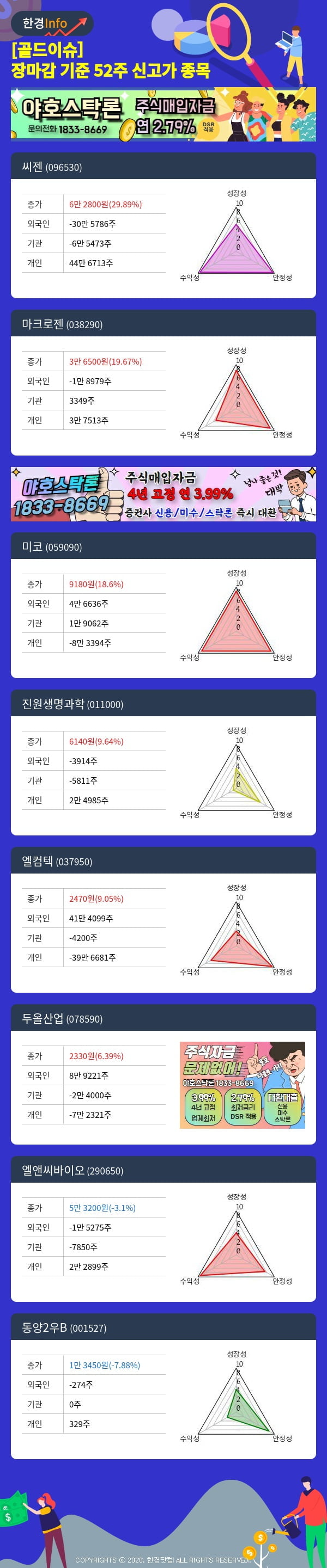 [골드이슈] 장마감 기준 52주 신고가 종목