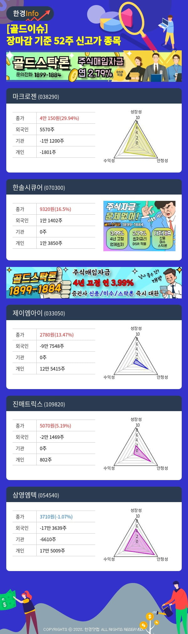 [골드이슈] 장마감 기준 52주 신고가 종목