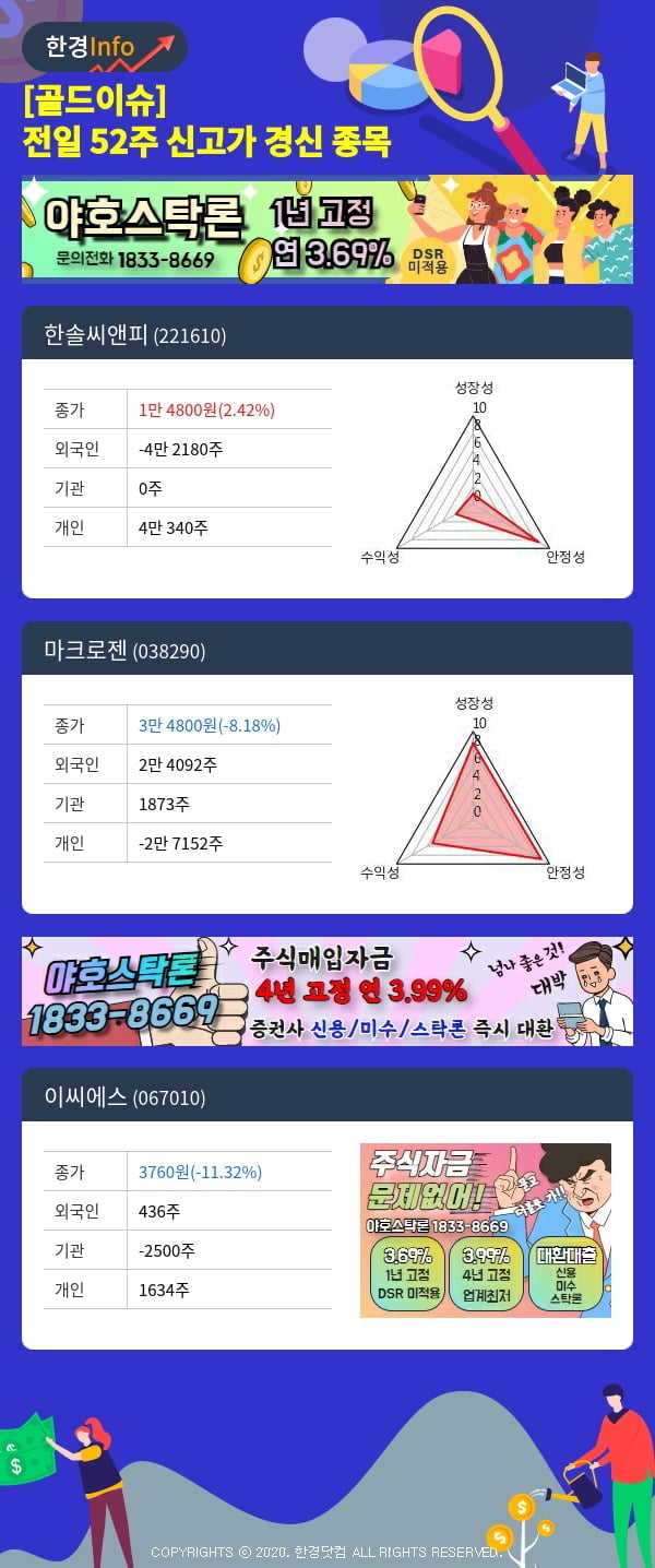 [골드이슈] 전일 52주 신고가 경신 종목