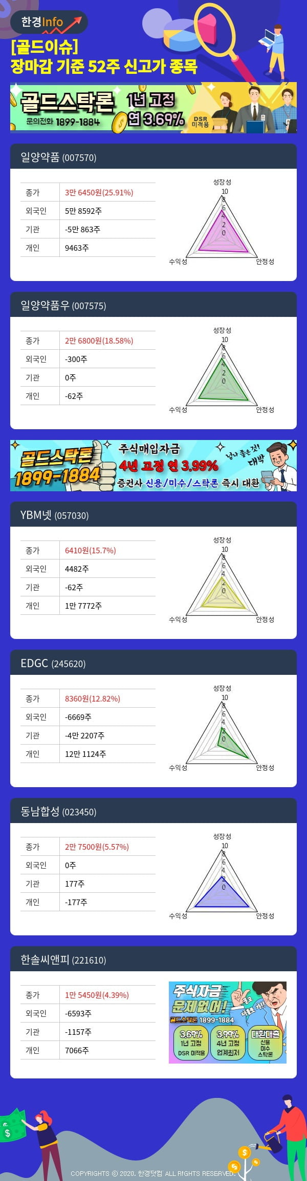 [골드이슈] 장마감 기준 52주 신고가 종목