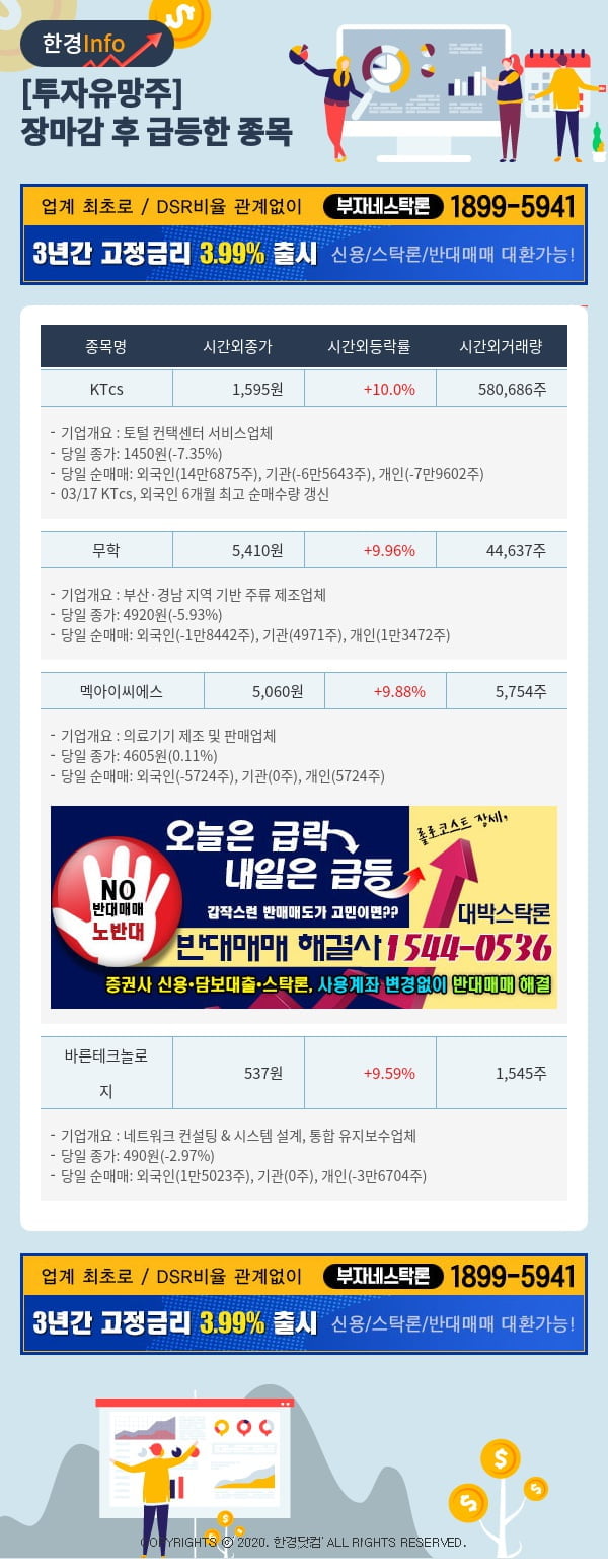 [포커스]투자유망주-어제 장마감 이후 급등한 종목 KTcs, 무학