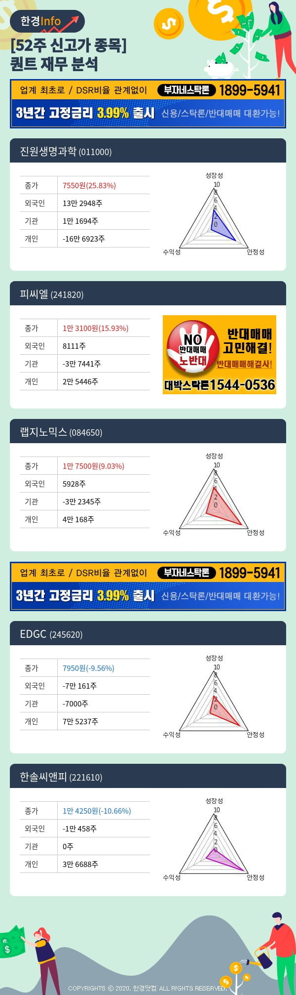 [포커스]52주 신고가 종목의 재무 상태는? 진원생명과학, 피씨엘 등