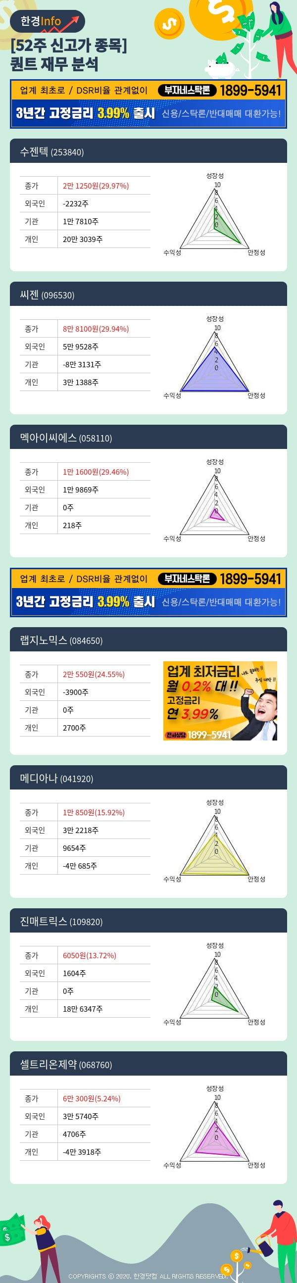 [포커스]52주 신고가 종목의 재무 상태는? 수젠텍, 씨젠 등