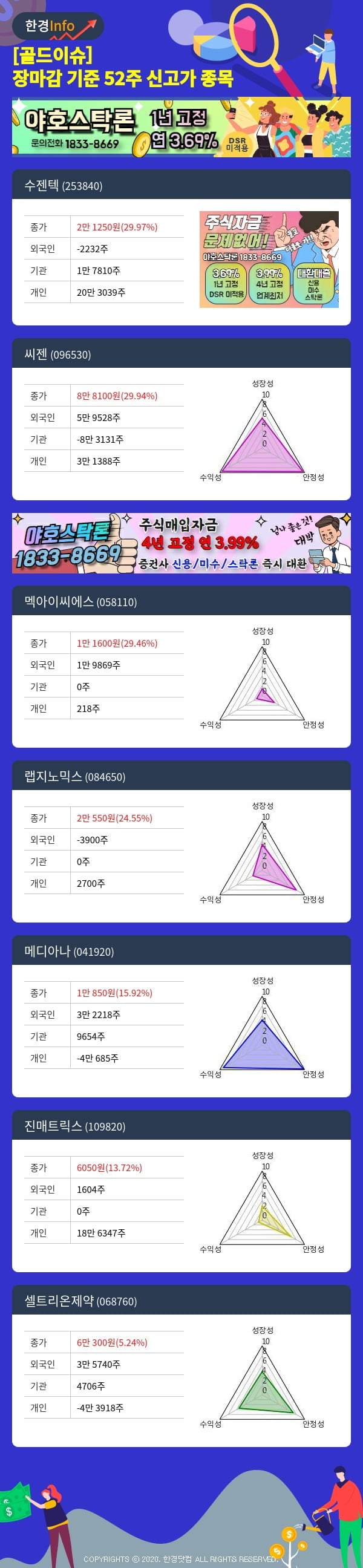 [골드이슈] 장마감 기준 52주 신고가 종목