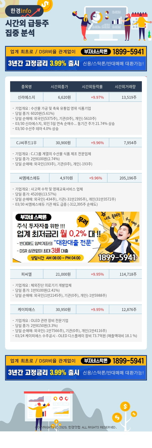 [포커스]시간외 급등주 분석 - 신라에스지(025870), CJ씨푸드1우(011155)