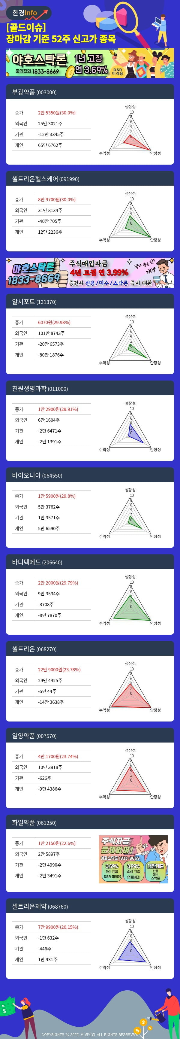 [골드이슈] 장마감 기준 52주 신고가 종목