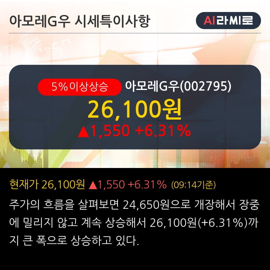 '아모레G우' 5% 이상 상승, 기관 3일 연속 순매수(5,787주)