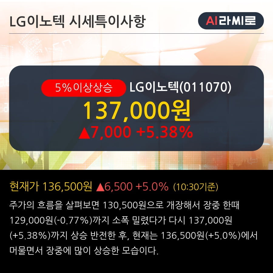 'LG이노텍' 5% 이상 상승, 2019.3Q, 매출액 2,446십억(+5.7%), 영업이익 187십억(+43.8%)