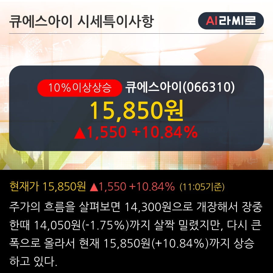 '큐에스아이' 10% 이상 상승, 주가 반등 시도, 단기 이평선 역배열 구간