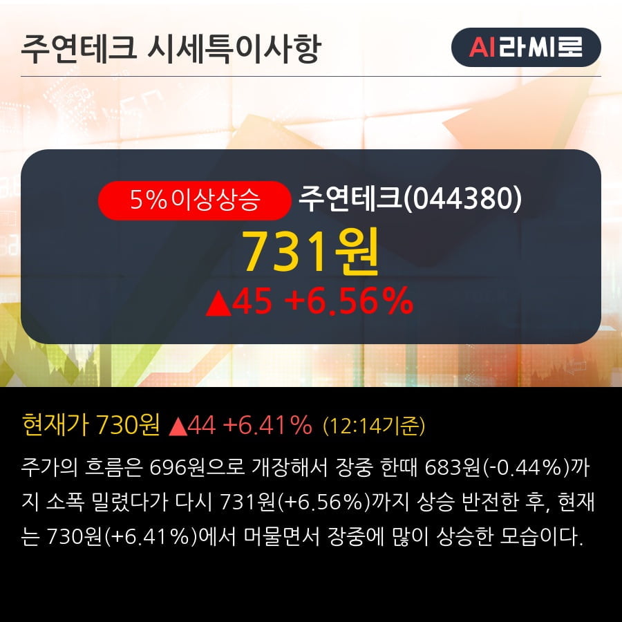 '주연테크' 5% 이상 상승, 전일 외국인 대량 순매수