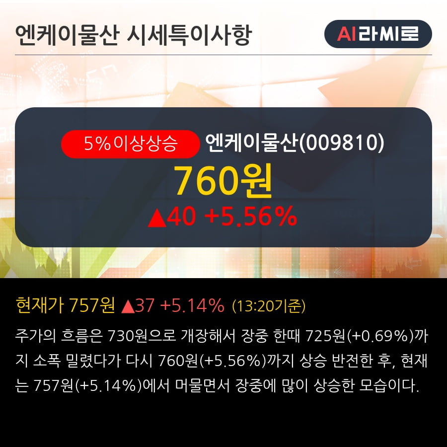 '엔케이물산' 5% 이상 상승, 2019.3Q, 매출액 14억(+30.8%), 영업이익 -4억(적자지속)