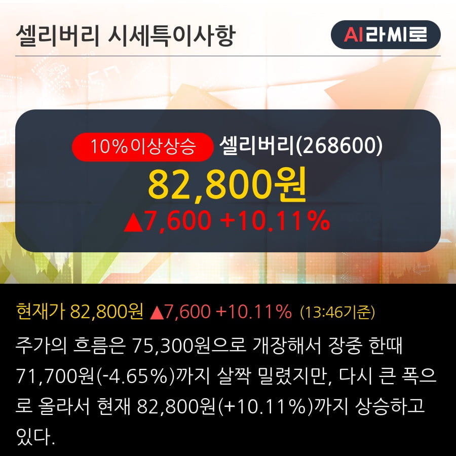 '셀리버리' 10% 이상 상승, 2019.3Q, 매출액 4억(+156.2%), 영업이익 -38억(적자지속)