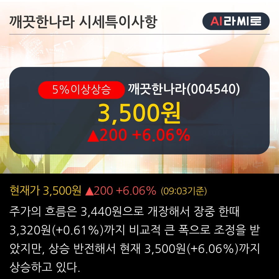 '깨끗한나라' 5% 이상 상승, 기관 3일 연속 순매수(7,506주)