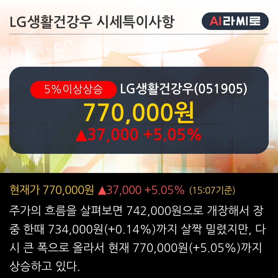 'LG생활건강우' 5% 이상 상승, 주가 반등 시도, 단기 이평선 역배열 구간
