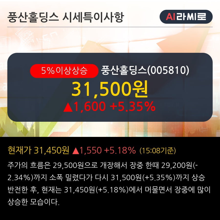 '풍산홀딩스' 5% 이상 상승, 주가 20일 이평선 상회, 단기·중기 이평선 역배열