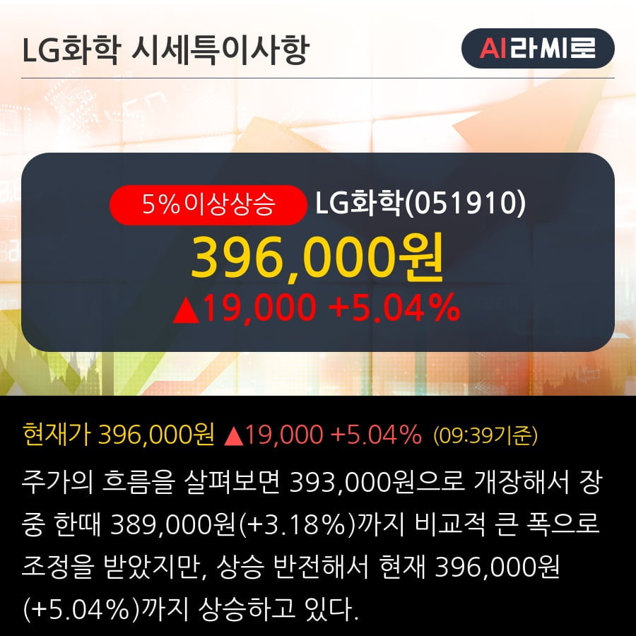 'LG화학' 5% 이상 상승, 2019.3Q, 매출액 7,347십억(+1.6%), 영업이익 380십억(-36.9%)