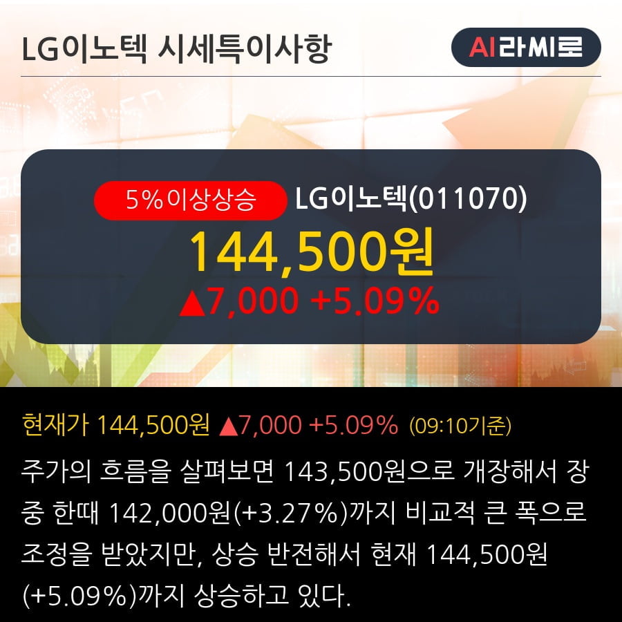 'LG이노텍' 5% 이상 상승, 2019.3Q, 매출액 2,446십억(+5.7%), 영업이익 187십억(+43.8%)