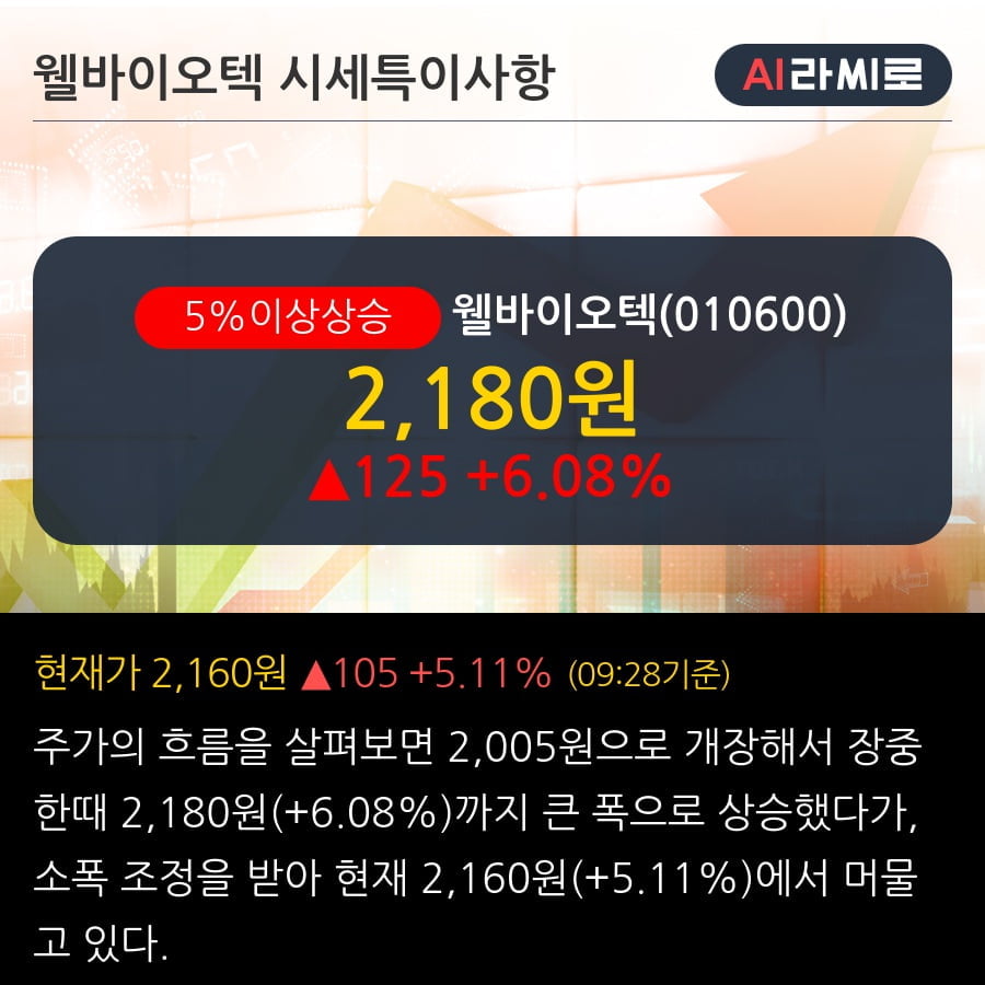 '웰바이오텍' 5% 이상 상승, 주가 5일 이평선 상회, 단기·중기 이평선 역배열