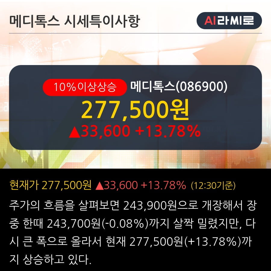 '메디톡스' 10% 이상 상승, 불확실성 확대에 따른 보수적 접근 필요 - 삼성증권, HOLD