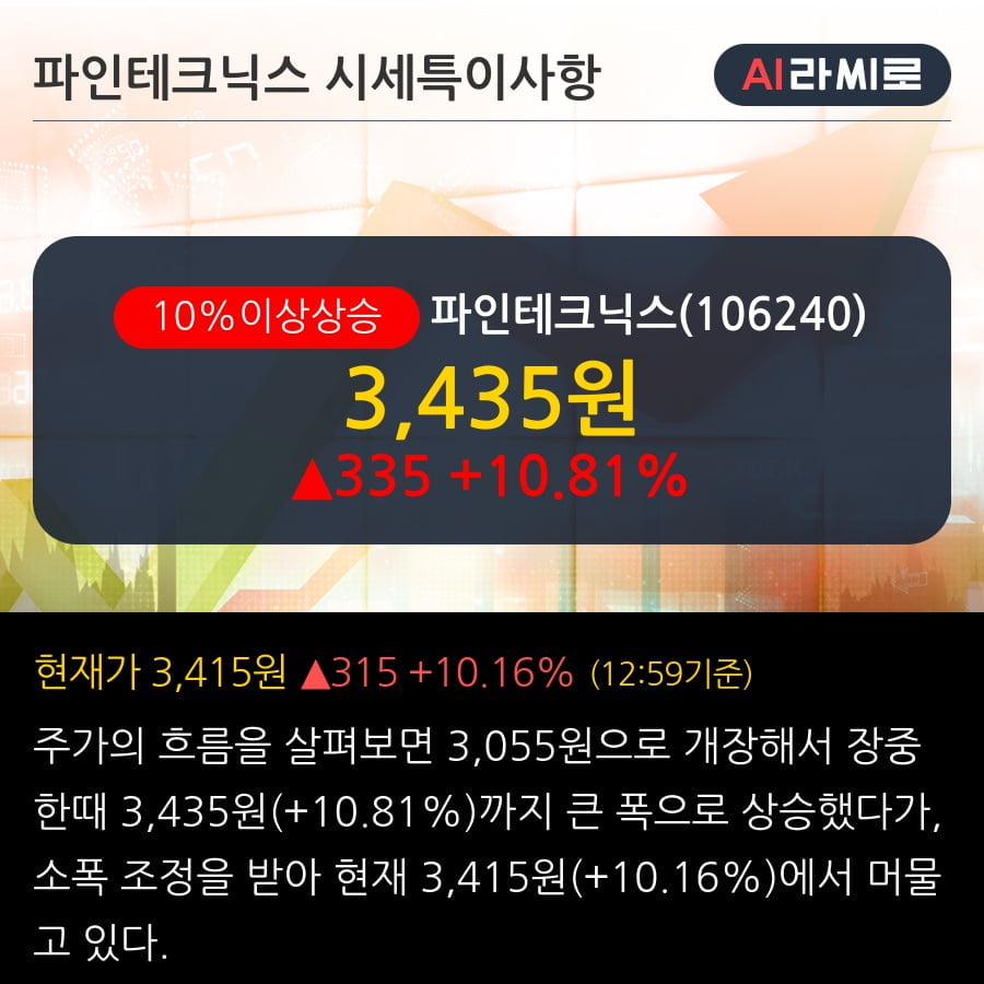 '파인테크닉스' 10% 이상 상승, 외국인 4일 연속 순매수(41.7만주)