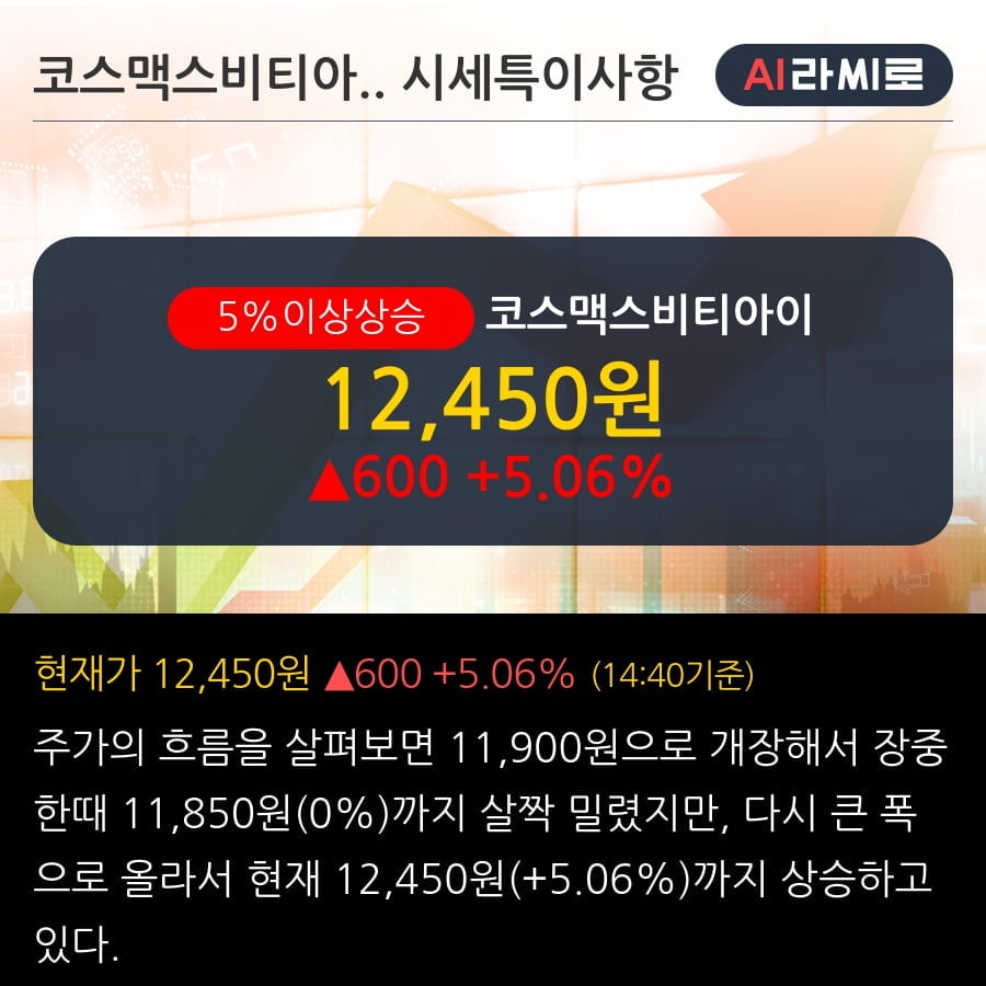 '코스맥스비티아이' 5% 이상 상승, 주가 20일 이평선 상회, 단기·중기 이평선 역배열