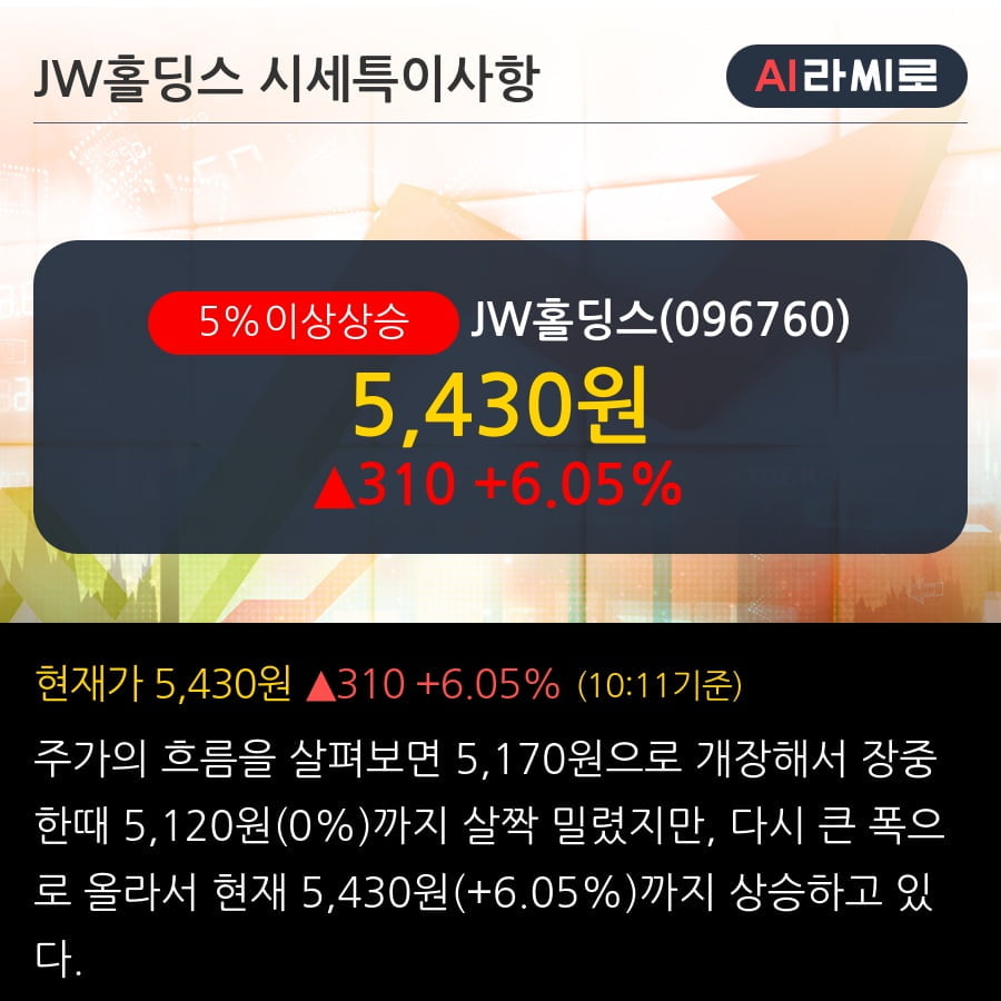 'JW홀딩스' 5% 이상 상승, 주가 5일 이평선 상회, 단기·중기 이평선 역배열