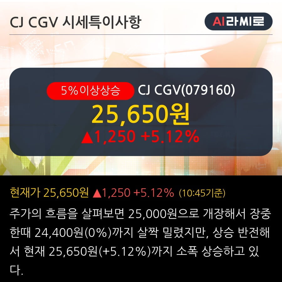 'CJ CGV' 5% 이상 상승, 주가 5일 이평선 상회, 단기·중기 이평선 역배열