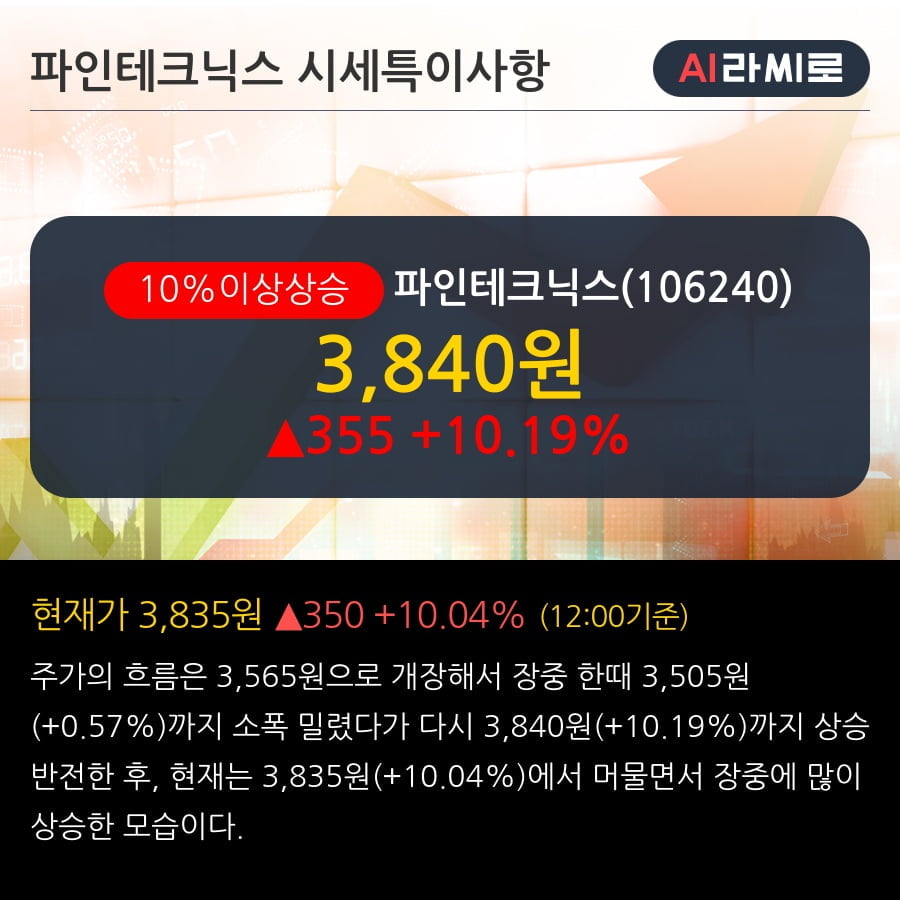 '파인테크닉스' 10% 이상 상승, 전일 기관 대량 순매수