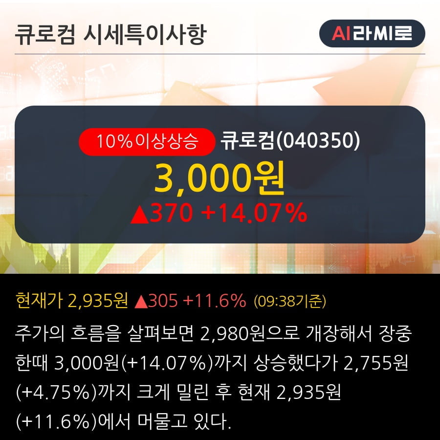 '큐로컴' 10% 이상 상승, 단기·중기 이평선 정배열로 상승세