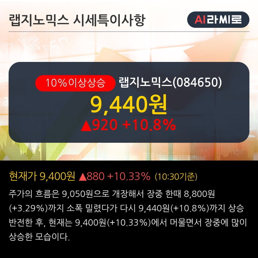 '랩지노믹스' 10% 이상 상승, 단기·중기 이평선 정배열로 상승세