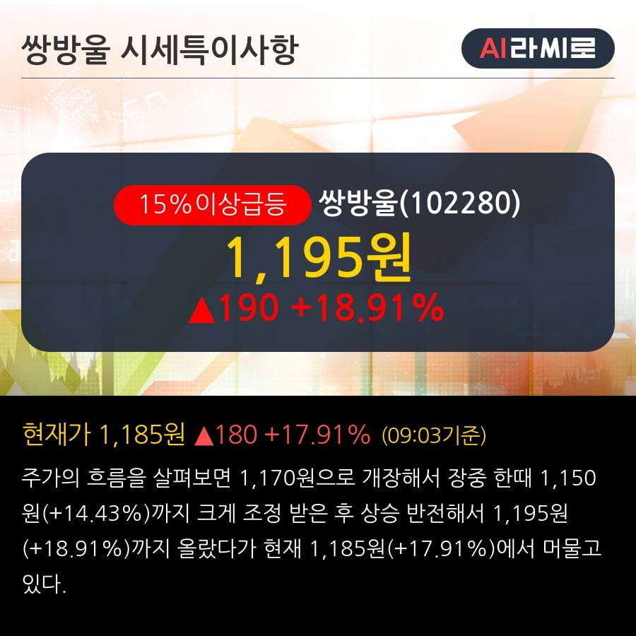 '쌍방울' 15% 이상 상승, 외국인, 기관 각각 5일, 13일 연속 순매수