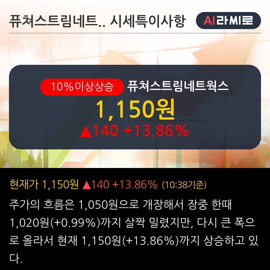 '퓨쳐스트림네트웍스' 10% 이상 상승, 전일 종가 기준 PER 5.2배, PBR 1.4배, 저PER