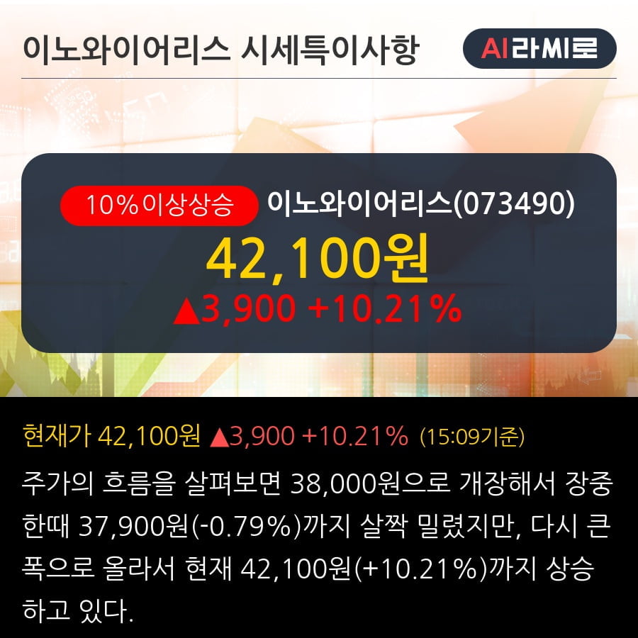 '이노와이어리스' 10% 이상 상승, 기관 3일 연속 순매수(10.2만주)