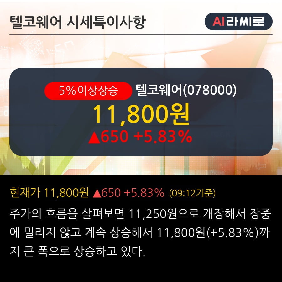 '텔코웨어' 5% 이상 상승, 기관 6일 연속 순매수(1.1만주)