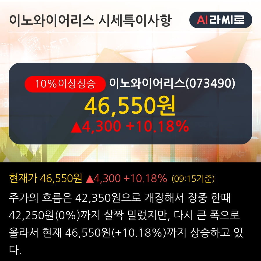 '이노와이어리스' 10% 이상 상승, 기관 4일 연속 순매수(13.8만주)