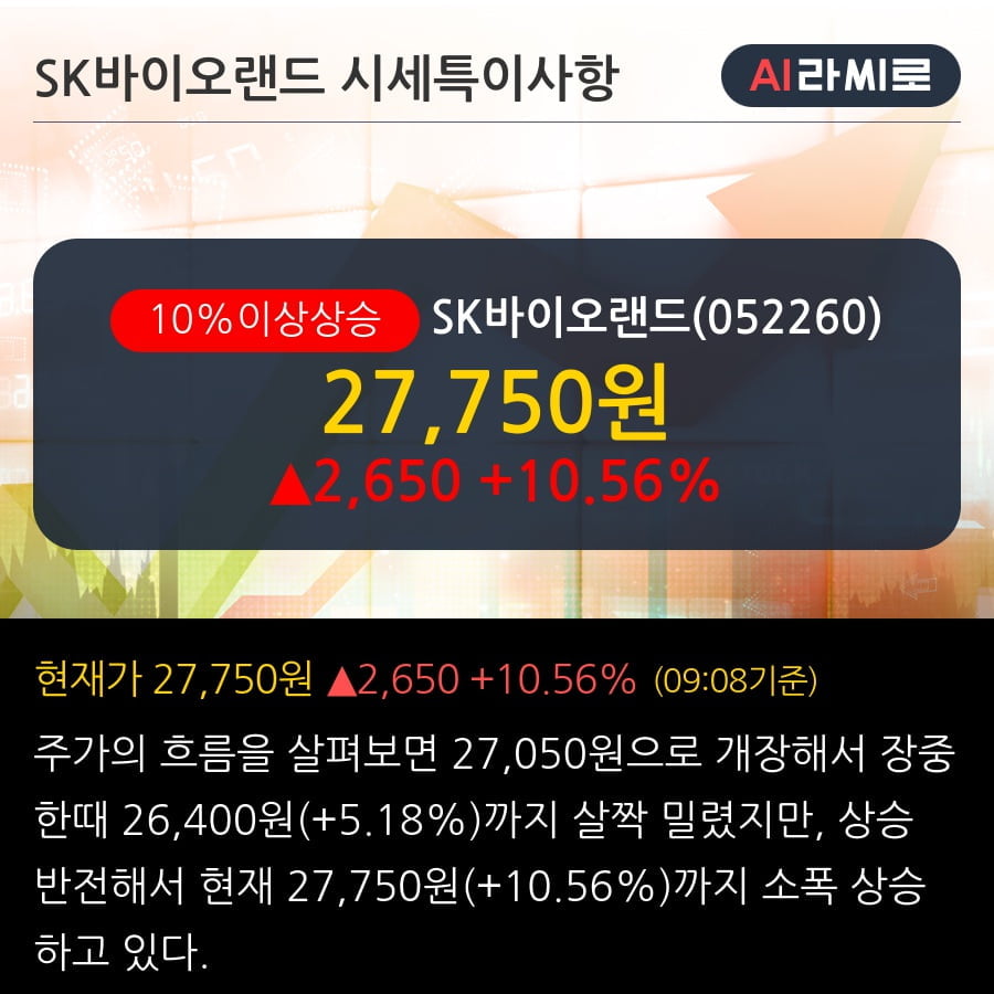 'SK바이오랜드' 10% 이상 상승, 기관 6일 연속 순매수(2.3만주)