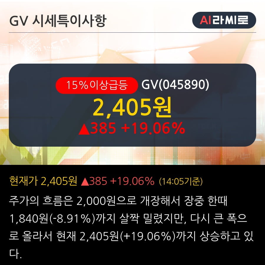 'GV' 15% 이상 상승, 주가 20일 이평선 상회, 단기·중기 이평선 역배열