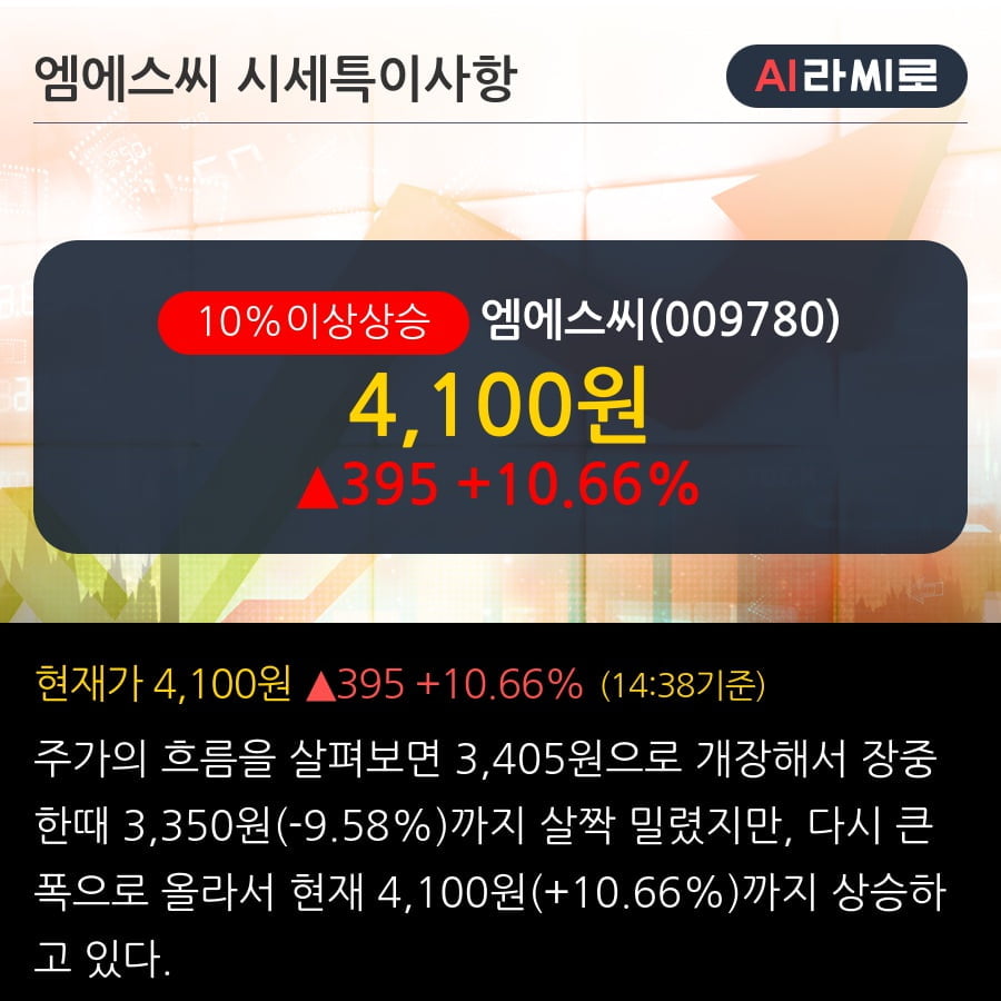 '엠에스씨' 10% 이상 상승, 주가 20일 이평선 상회, 단기·중기 이평선 역배열