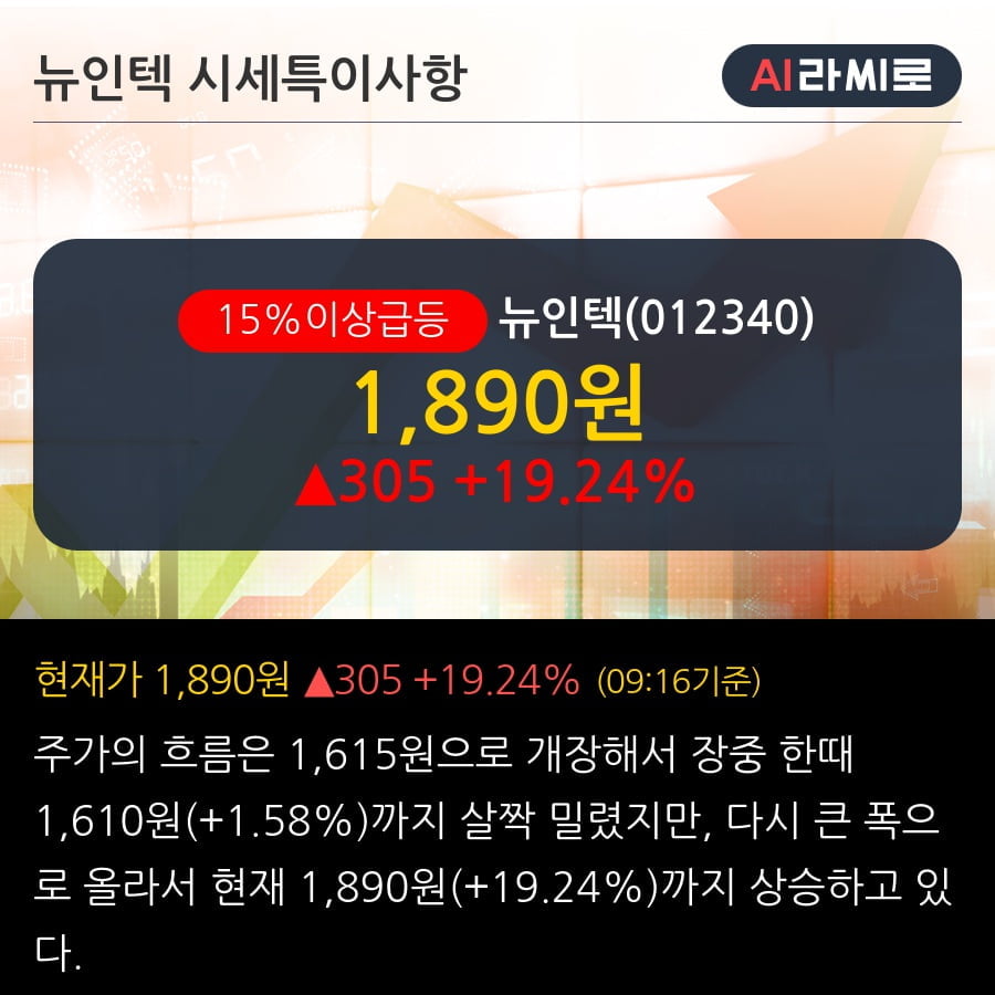 '뉴인텍' 15% 이상 상승, 주가 상승세, 단기 이평선 역배열 구간